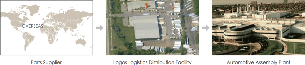 parts supplier to logos logistics distribution facility to automotive assembly plant